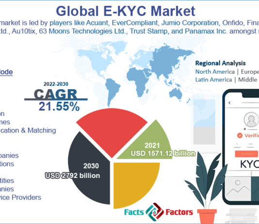 Global E-KYC Market